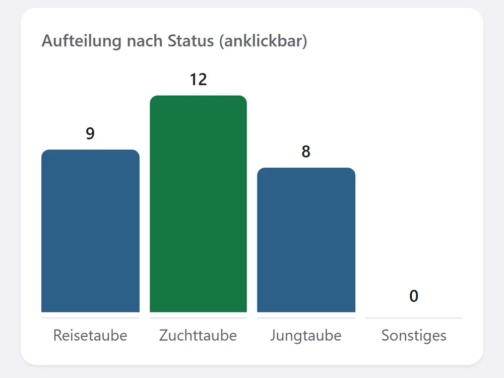 Auswertungen